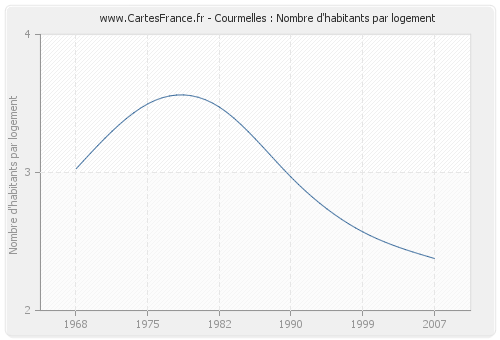 Courmelles : Nombre d'habitants par logement