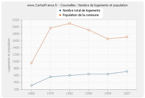 Courmelles : Nombre de logements et population