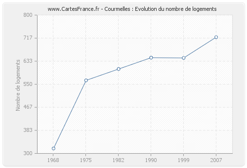 Courmelles : Evolution du nombre de logements