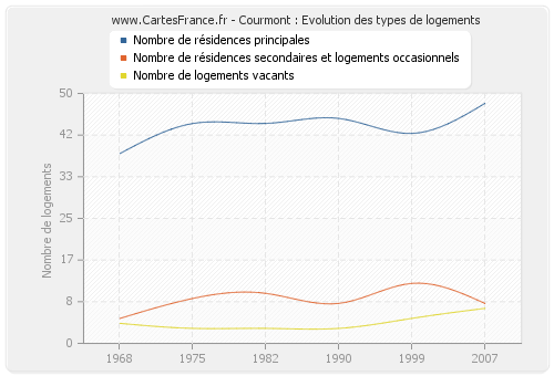 Courmont : Evolution des types de logements