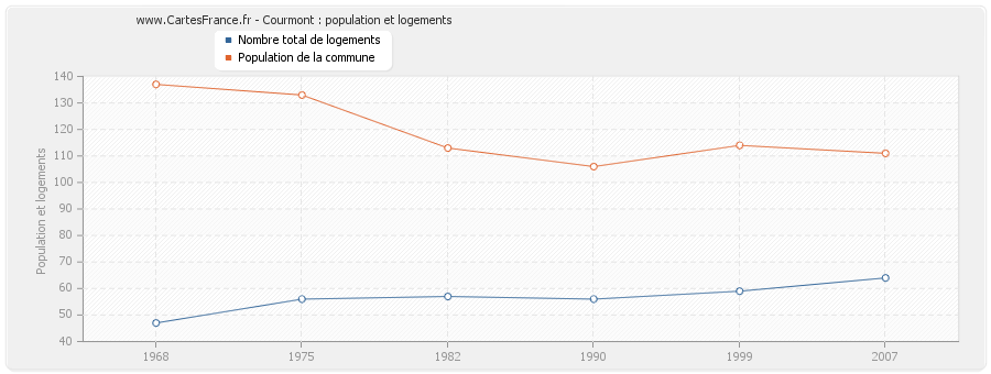 Courmont : population et logements
