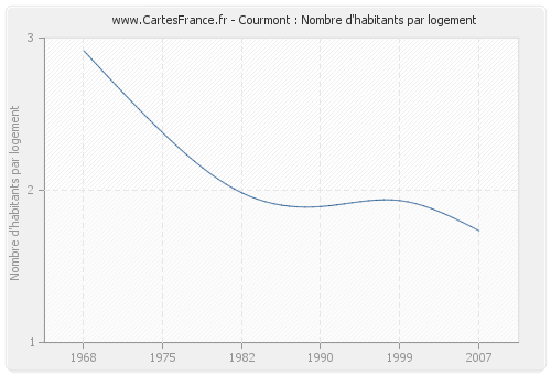 Courmont : Nombre d'habitants par logement