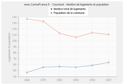 Courmont : Nombre de logements et population