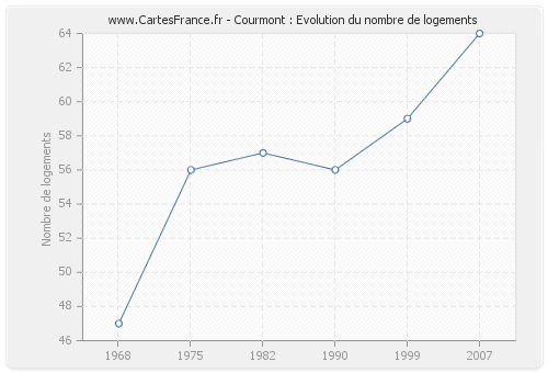 Courmont : Evolution du nombre de logements