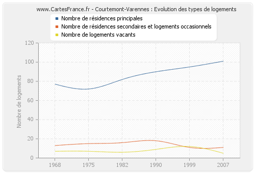 Courtemont-Varennes : Evolution des types de logements