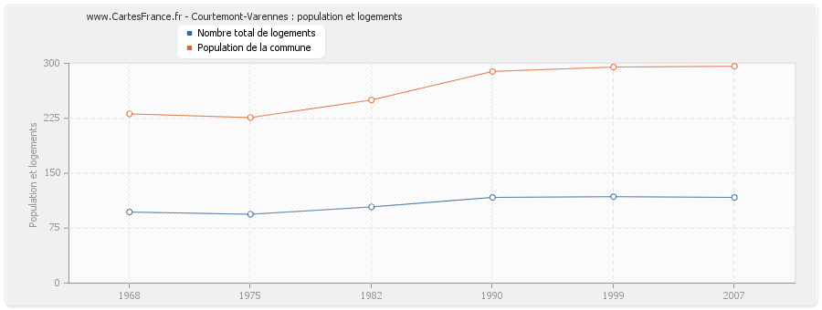 Courtemont-Varennes : population et logements