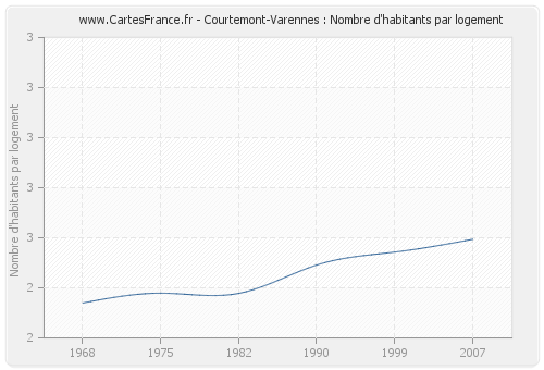Courtemont-Varennes : Nombre d'habitants par logement