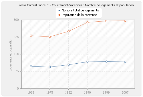 Courtemont-Varennes : Nombre de logements et population