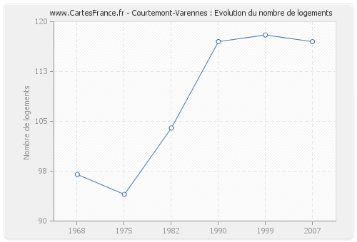 Courtemont-Varennes : Evolution du nombre de logements