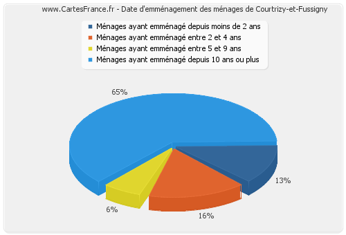 Date d'emménagement des ménages de Courtrizy-et-Fussigny