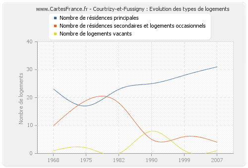 Courtrizy-et-Fussigny : Evolution des types de logements