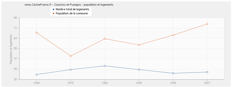 Courtrizy-et-Fussigny : population et logements