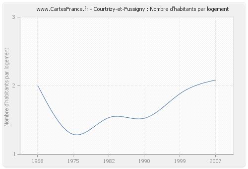 Courtrizy-et-Fussigny : Nombre d'habitants par logement