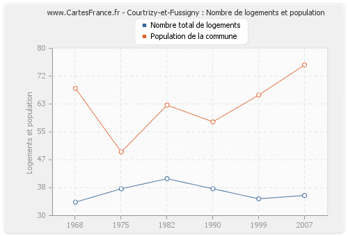 Courtrizy-et-Fussigny : Nombre de logements et population