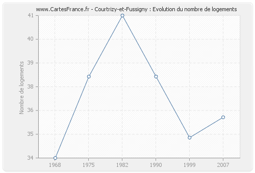 Courtrizy-et-Fussigny : Evolution du nombre de logements