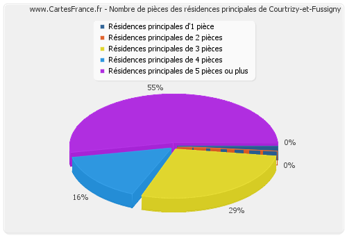 Nombre de pièces des résidences principales de Courtrizy-et-Fussigny