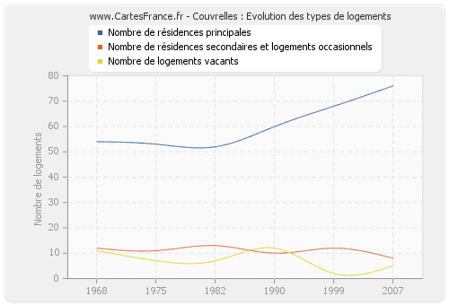 Couvrelles : Evolution des types de logements