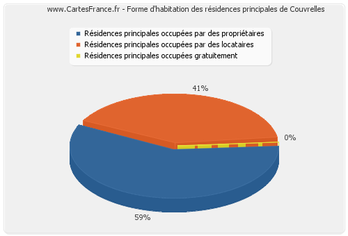 Forme d'habitation des résidences principales de Couvrelles