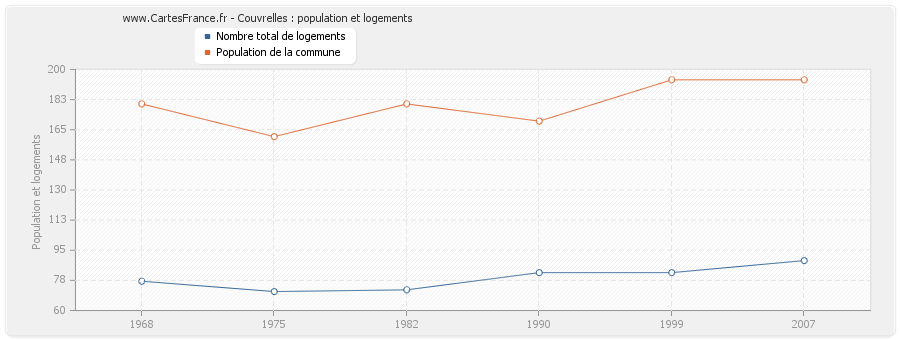 Couvrelles : population et logements