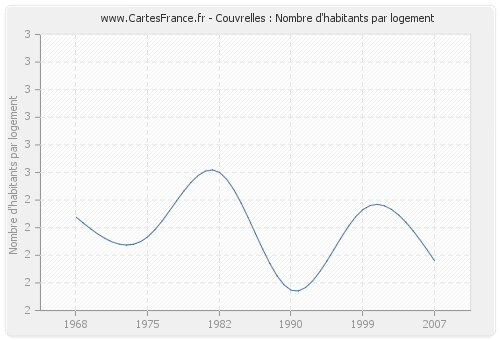 Couvrelles : Nombre d'habitants par logement