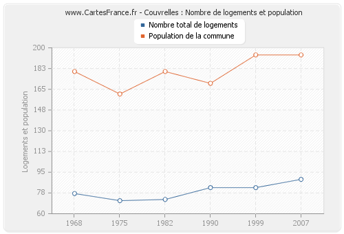Couvrelles : Nombre de logements et population