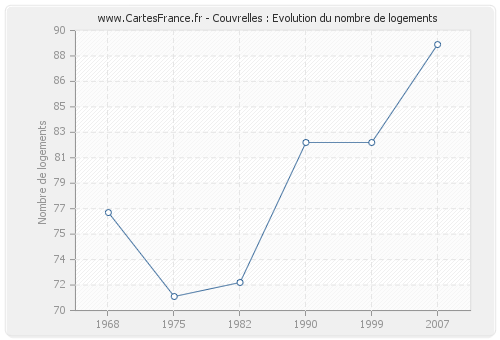 Couvrelles : Evolution du nombre de logements