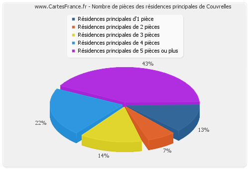 Nombre de pièces des résidences principales de Couvrelles