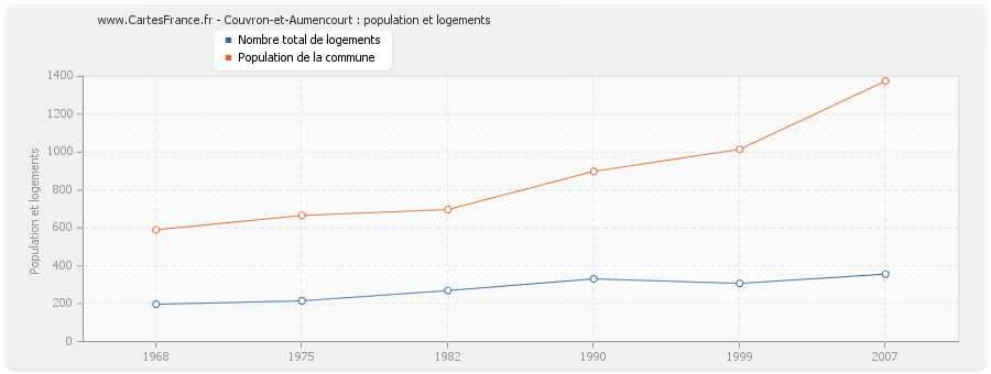 Couvron-et-Aumencourt : population et logements