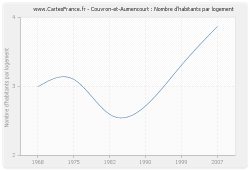 Couvron-et-Aumencourt : Nombre d'habitants par logement