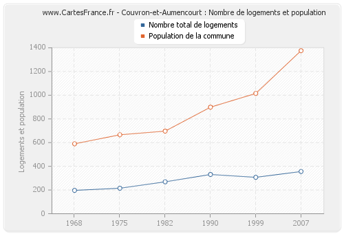 Couvron-et-Aumencourt : Nombre de logements et population