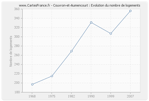 Couvron-et-Aumencourt : Evolution du nombre de logements