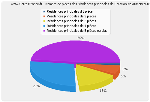 Nombre de pièces des résidences principales de Couvron-et-Aumencourt