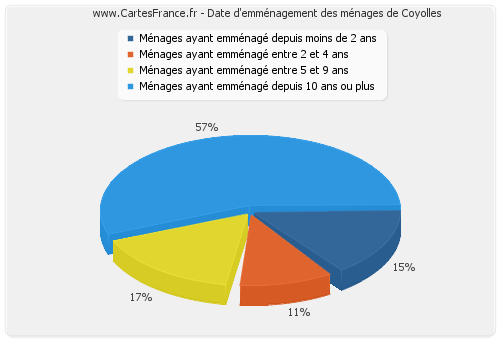 Date d'emménagement des ménages de Coyolles