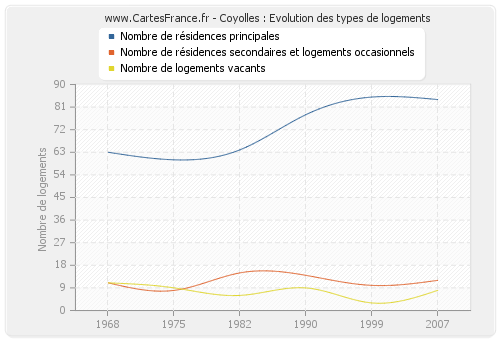 Coyolles : Evolution des types de logements