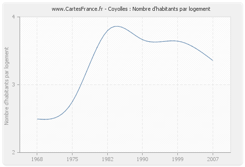 Coyolles : Nombre d'habitants par logement