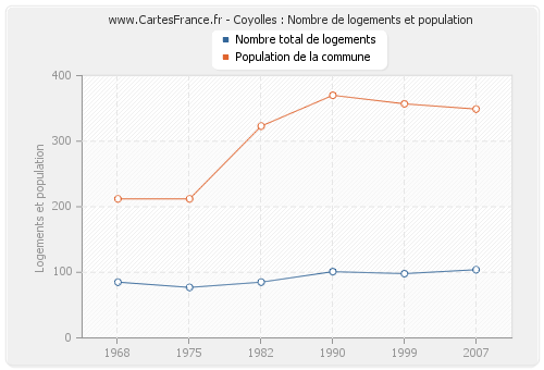 Coyolles : Nombre de logements et population