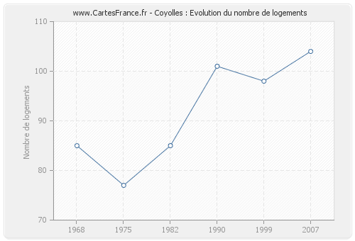 Coyolles : Evolution du nombre de logements