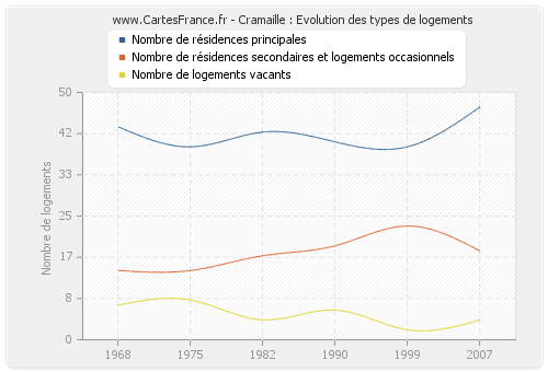 Cramaille : Evolution des types de logements