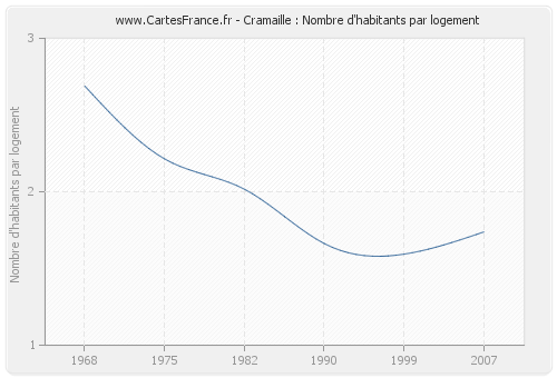 Cramaille : Nombre d'habitants par logement