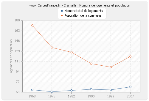 Cramaille : Nombre de logements et population