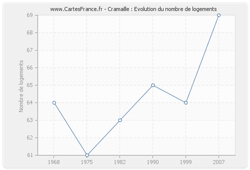 Cramaille : Evolution du nombre de logements