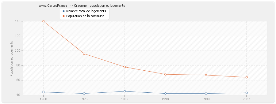 Craonne : population et logements