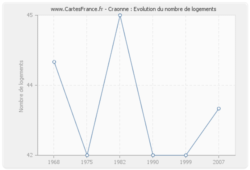 Craonne : Evolution du nombre de logements