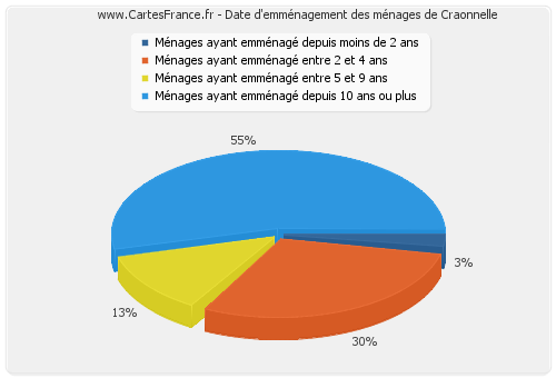 Date d'emménagement des ménages de Craonnelle