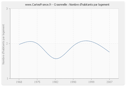 Craonnelle : Nombre d'habitants par logement