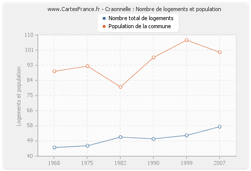 Craonnelle : Nombre de logements et population