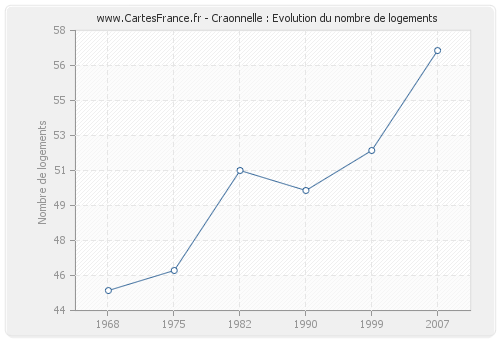 Craonnelle : Evolution du nombre de logements