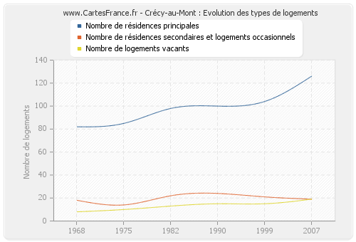 Crécy-au-Mont : Evolution des types de logements