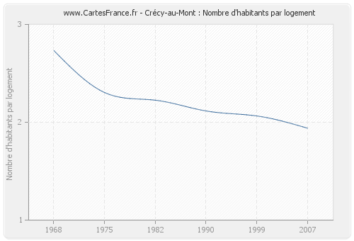 Crécy-au-Mont : Nombre d'habitants par logement