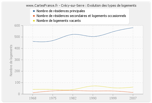 Crécy-sur-Serre : Evolution des types de logements